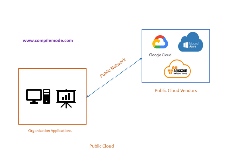 Cloud Deployment and Services Delivery Models